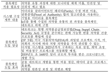 의약품 유통 플랫폼 Mediledger