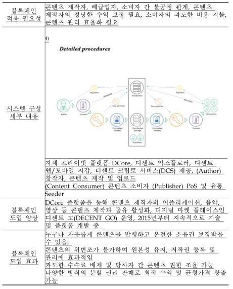 디센트(Decent)의 콘텐츠 유통 플랫폼