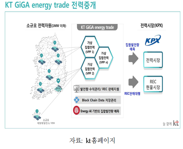 KT의 P2P전력거래 플랫폼 기가 에너지 트레이드