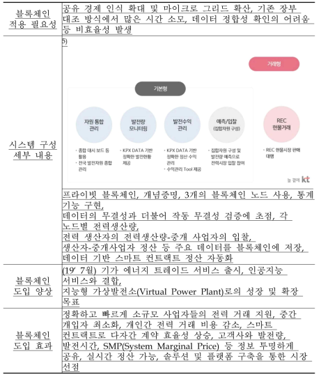 KT의 P2P전력거래 플랫폼 기가 에너지 트레이드