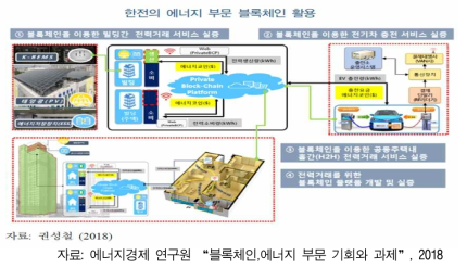 한국전력공사(KEPCO)의 에너지 부문 블록체인 활용