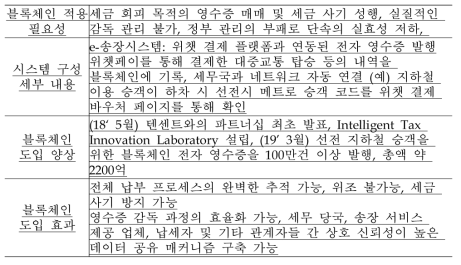 중국의 블록체인 기반 전자영수증 발급 플랫폼