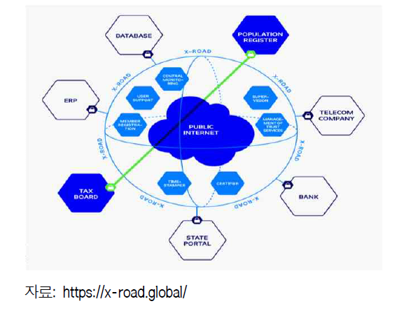 X-Road 개념도