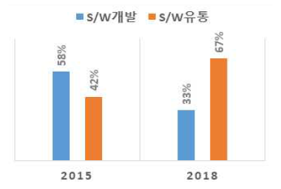 SW 개발/유통 매출액 비중변화
