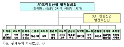 3D프린팅산업 발전 추진체계(안)