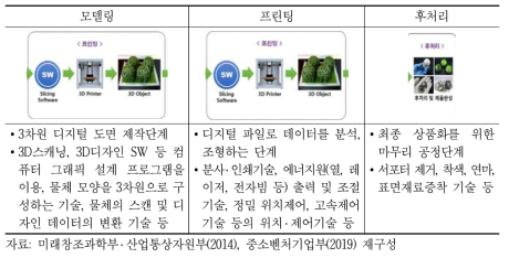 3D 프린팅 프로세스측면에서의 기술분류