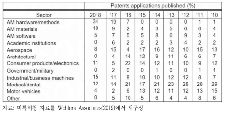 AM 관련 특허활용현황(’10~’18)