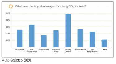 3D프린팅 활용의 주요 장애물