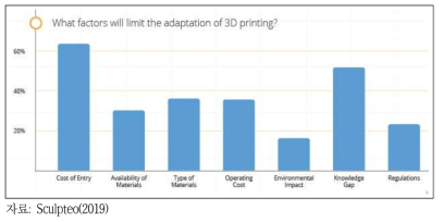 3D프린팅 도입의 장애물