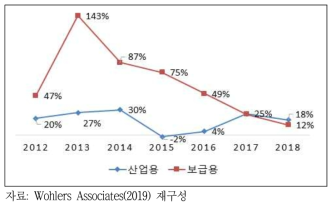 ’18년 장비 판매량 성장률 추이