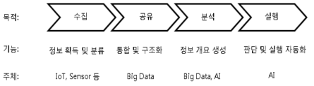 데이터 가치사슬