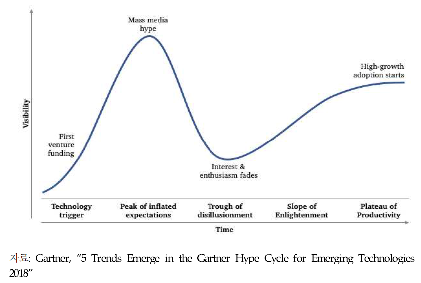 가트너의 Hype Cycle