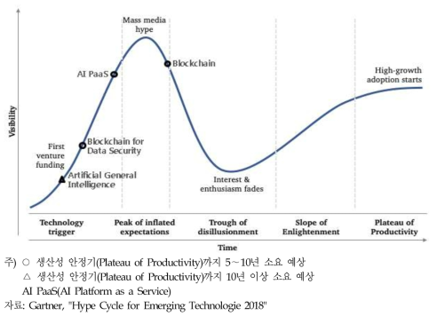 가트너의 Hype Cycle 상의 블록체인 및 AI 시장 상황