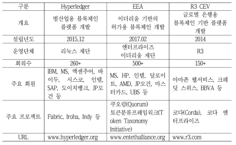 3대 주요 민간자율협의체 비교