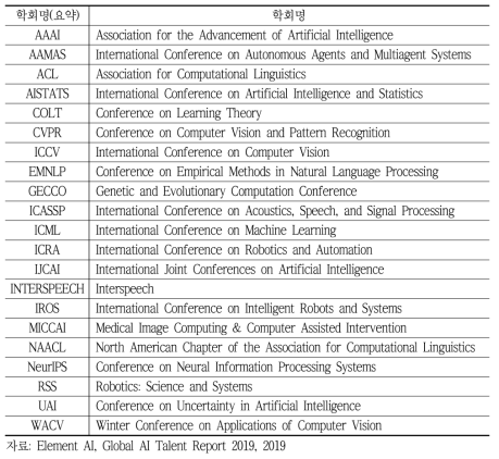 글로벌 AI 인재 보고서 2019에서 참조한 21개 학회 목록