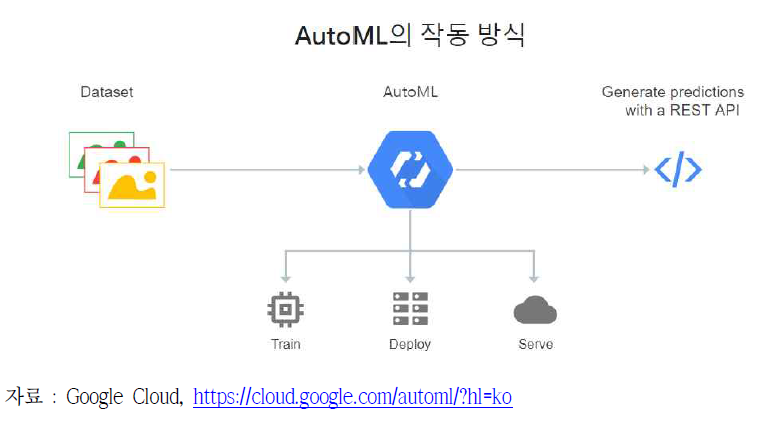 구글 AutoML 서비스 개요