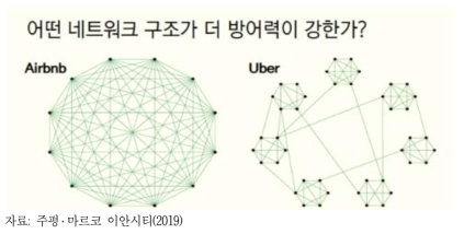 에어비앤비와 우버의 네트워크 구조