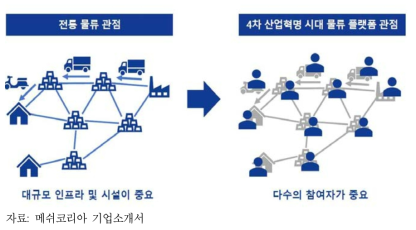 4차 산업혁명 시대 물류 플랫폼의 역할: 사람 중심의 물류