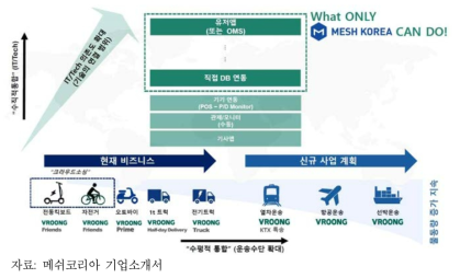 메쉬코리아의 수직적, 수평적 통합