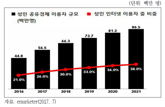 미국 공유경제 이용자 규모 전망(2016~2021)