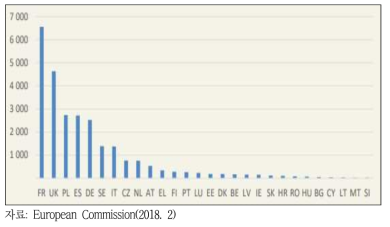 유럽 회원국별 공유경제규모(2016년)