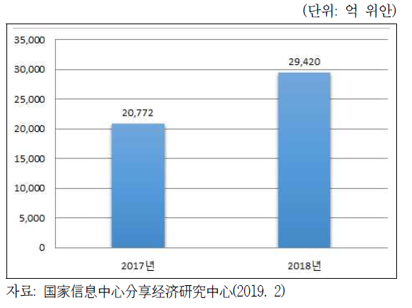 중국 O2O 시장 규모(2017~18년)