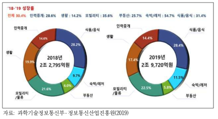 O2O 플랫폼업체 매출액 기준 국내 O2O 시장규모(2018년~2019년)