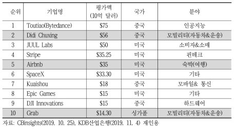 글로벌 유니콘 O2O기업현황