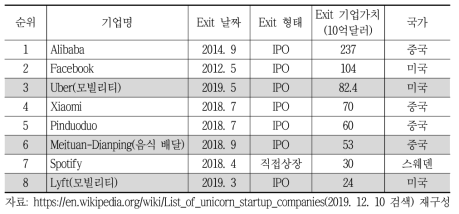 상장한 기존 글로벌 주요 유니콘 O2O기업현황