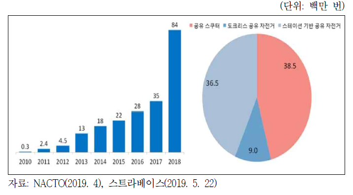 미국 연도별 마이크로모빌리티 이용횟수 및 2018년 운송수단별 이용횟수