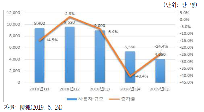 2018~19년 1분기 중국 공유자전거 사용자 규모