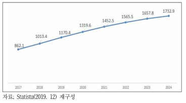 전세계 온라인 배달 O2O 이용자 전망(2018년~2024년)