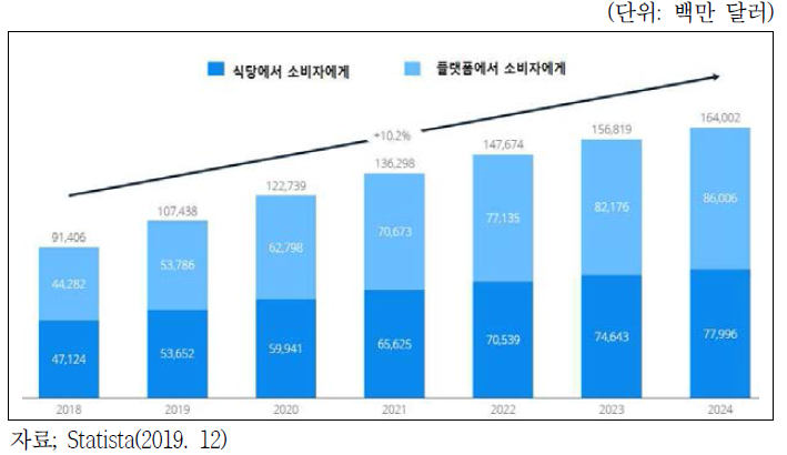 전세계 온라인 배달 O2O 시장 전망(2018년~2024년)