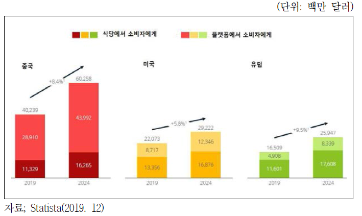 해외 주요국 배달 O2O 시장 전망(2018년~20124년)