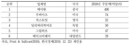 글로벌 주요 배달 O2O업체(2018년)