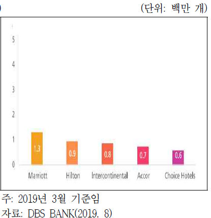 전통적인 호텔체인 객실규모