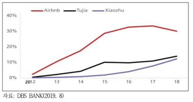 아시아지역 숙박공유플랫폼 점유률 추이(2012년~2018년)