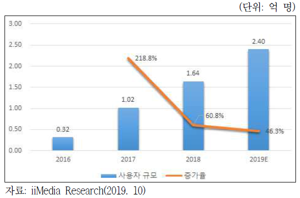 2016~19년 중국 공유 보조배터리 사용자 규모