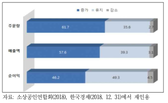 배달앱 이용에 따른 주문량, 매출액, 순이익 변화