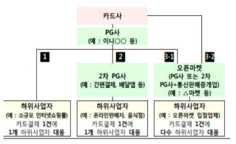 온라인에서의 신용카드 결제구조