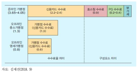 온라인과 오프라인의 수수료율 차이