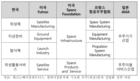 주요국 우주산업 분류체계