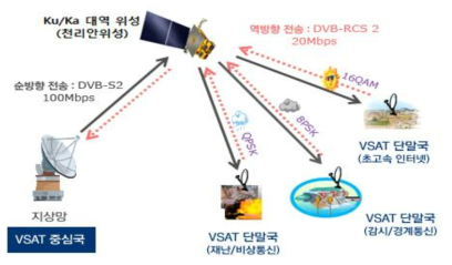 천리안 위성 기반 위성통신망 구성도