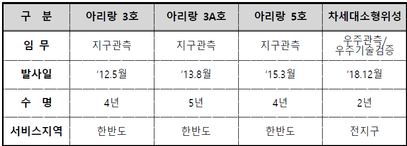 비정지궤도위성(6기)