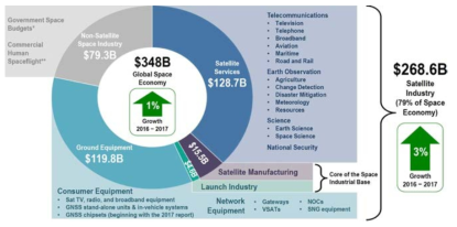 위성산업의 배경 및 분야별 구분 (출처: SIA `18년 보고서)