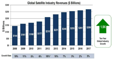 글로벌 위성산업 수익 변화 추이 (출처: SIA `18년 보고서)