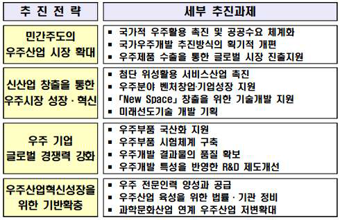 대한민국 우주산업전략 추진과제