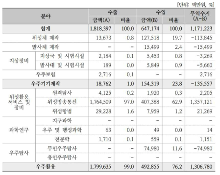 ’17년도 국내 우주산업 분야별 수출/수입 규모