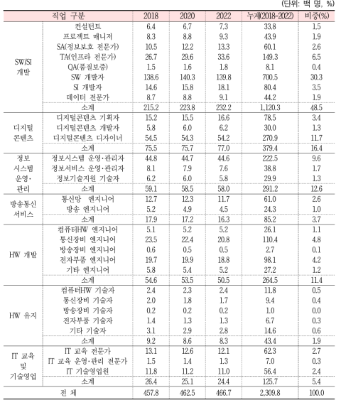 세부 직업별 ICT 전문인력 신규수요 전망