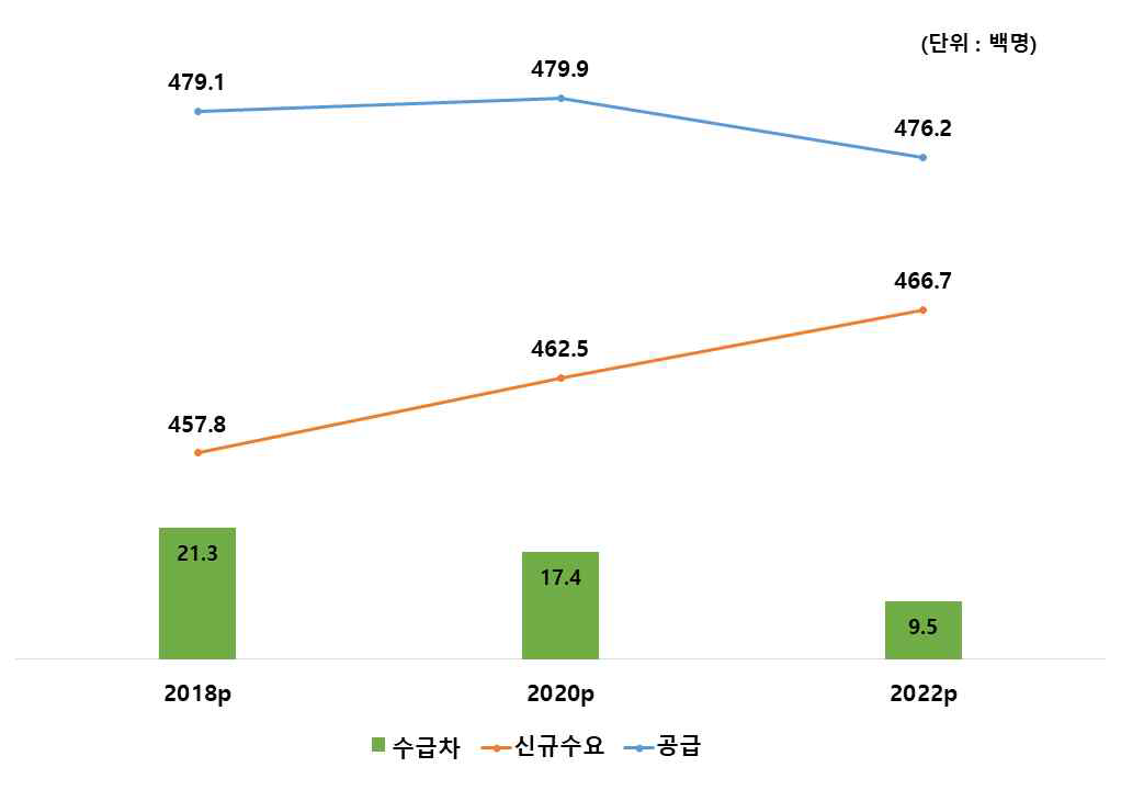 ICT 전문인력 수급차 전망 추이